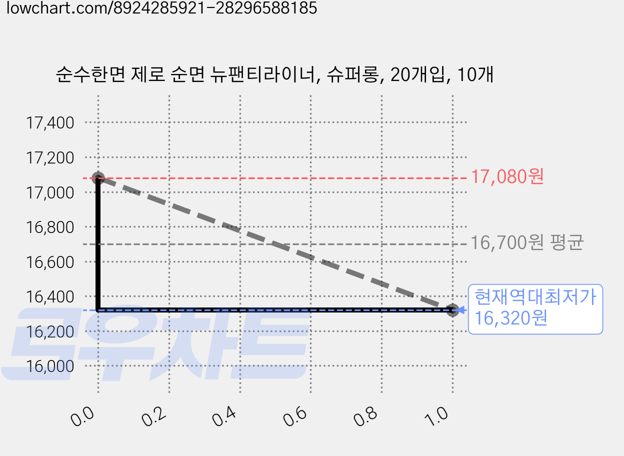순수한면 제로 순면 뉴팬티라이너, 슈퍼롱, 20개입, 10개 가격 변동 차트, 현재가 16,320원, 역대최저가