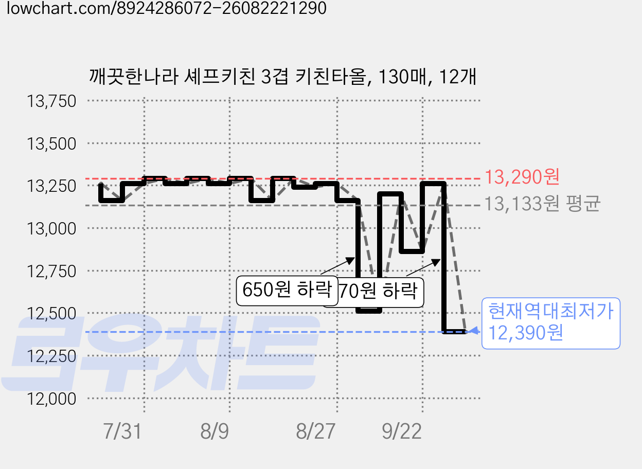 깨끗한나라 셰프키친 3겹 키친타올, 130매, 12개 가격 변동 차트, 현재가 12,390원, 역대최저가
