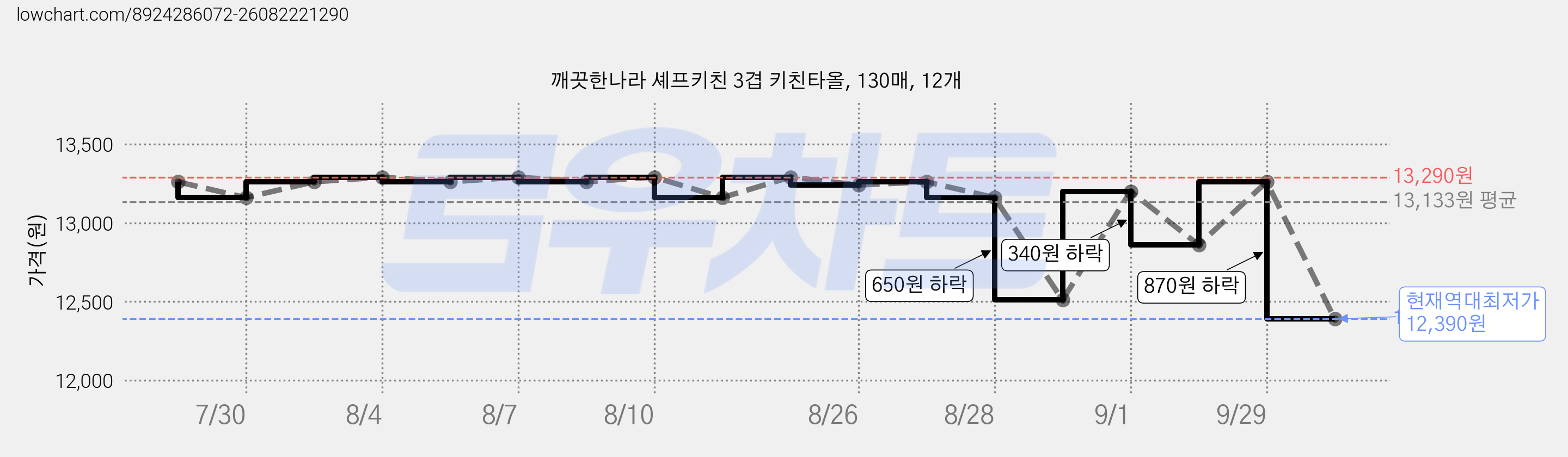 깨끗한나라 셰프키친 3겹 키친타올, 130매, 12개 가격 변동 차트, 현재가 12,390원, 역대최저가