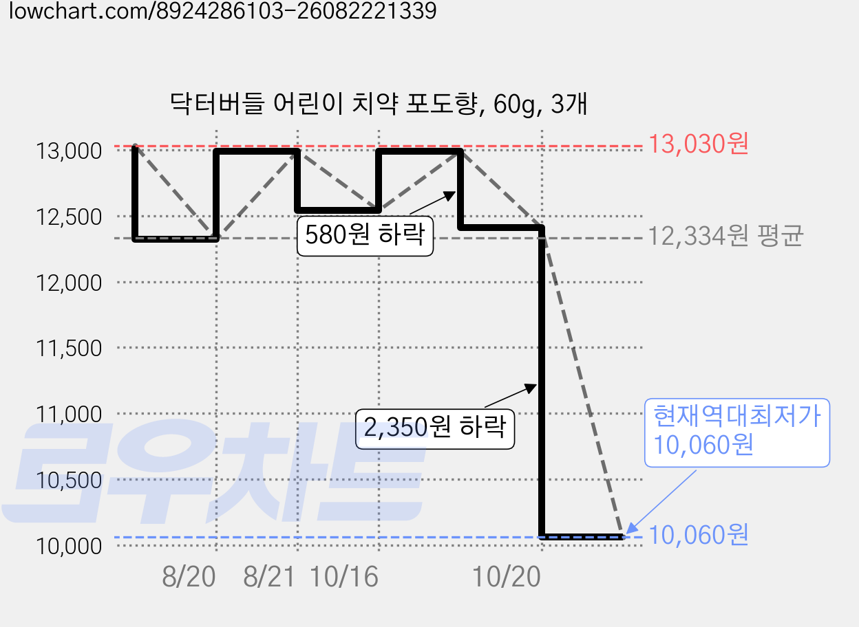 닥터버들 어린이 치약 포도향, 60g, 3개 가격 변동 차트, 현재가 10,060원, 역대최저가