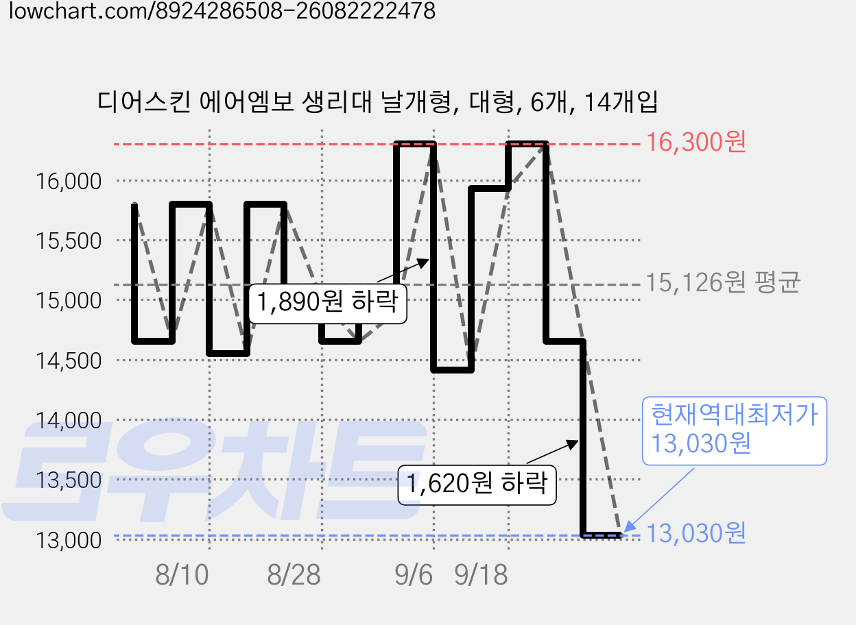 디어스킨 에어엠보 생리대 날개형, 대형, 6개, 14개입 가격 변동 차트, 현재가 13,030원, 역대최저가