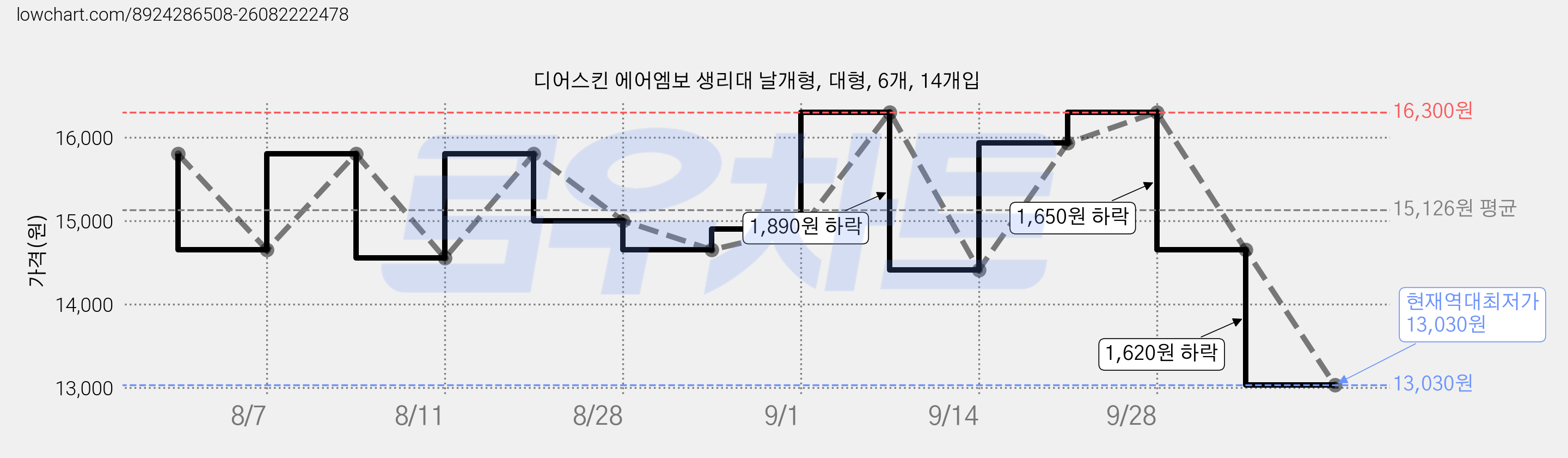 디어스킨 에어엠보 생리대 날개형, 대형, 6개, 14개입 가격 변동 차트, 현재가 13,030원, 역대최저가