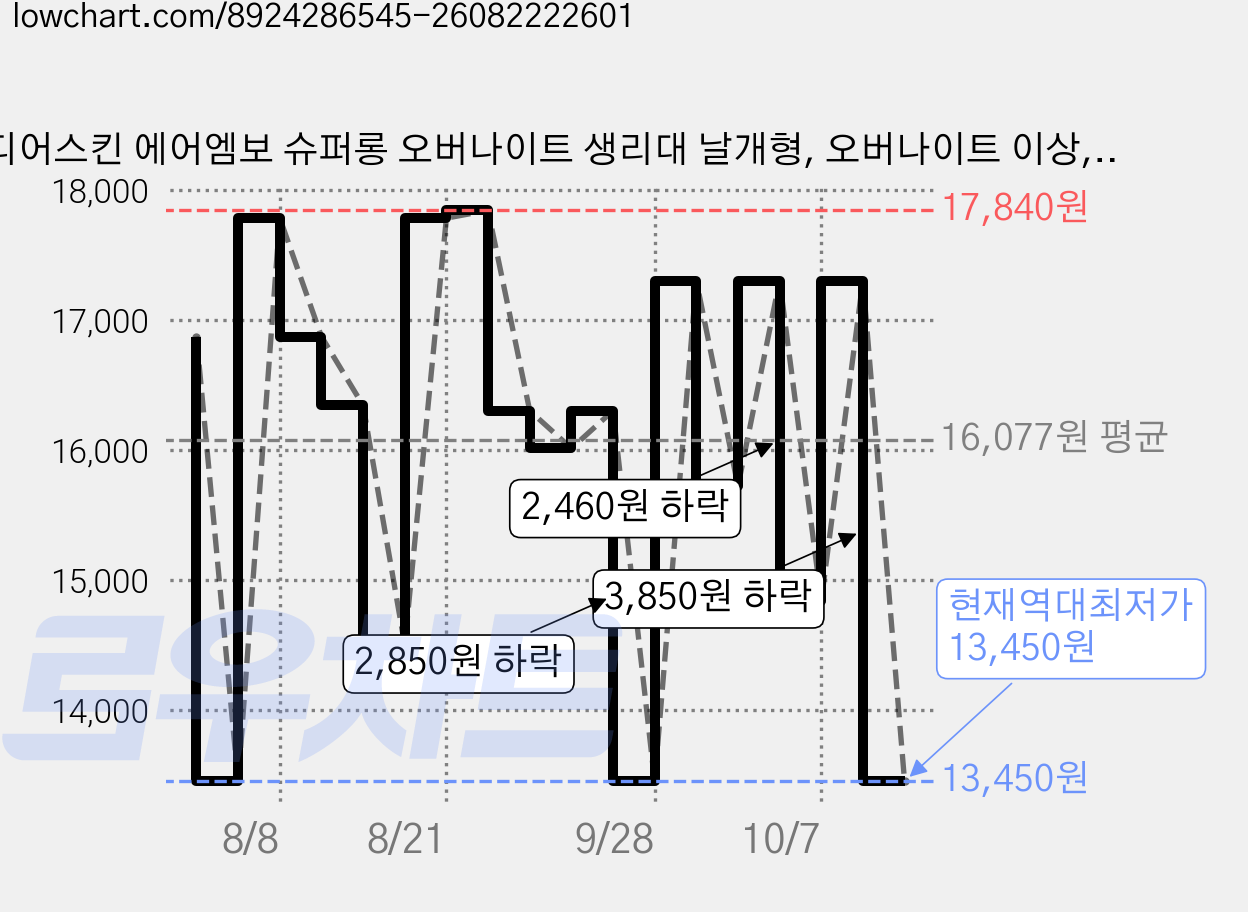 디어스킨 에어엠보 슈퍼롱 오버나이트 생리대 날개형, 오버나이트 이상, 8개입, 6개 가격 변동 차트, 현재가 13,450원, 역대최저가