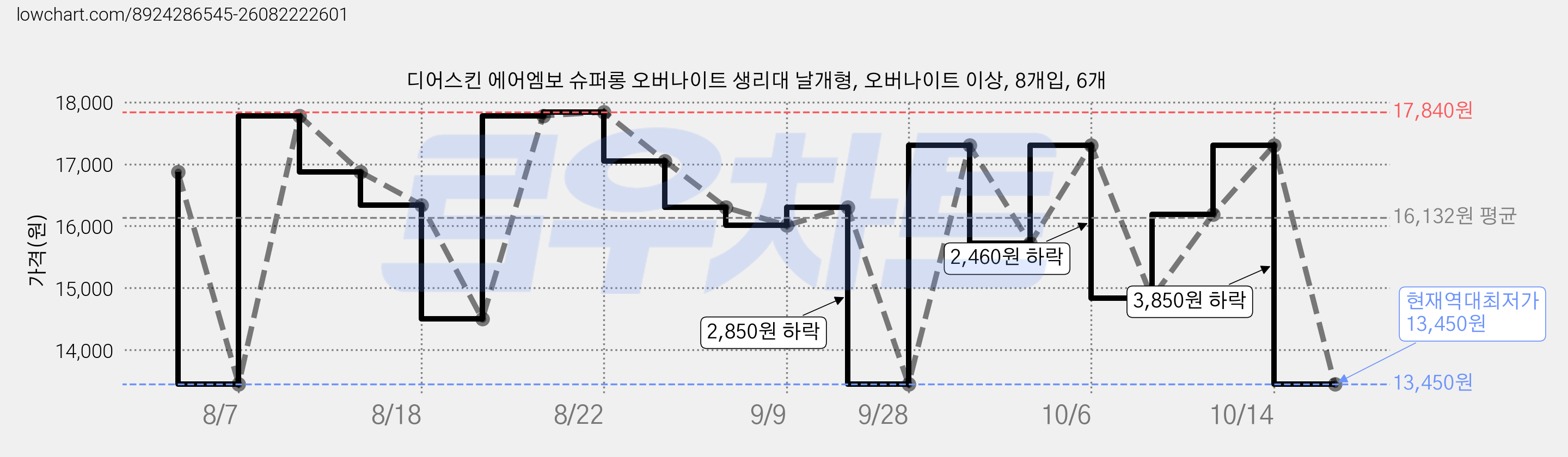 디어스킨 에어엠보 슈퍼롱 오버나이트 생리대 날개형, 오버나이트 이상, 8개입, 6개 가격 변동 차트, 현재가 13,450원, 역대최저가