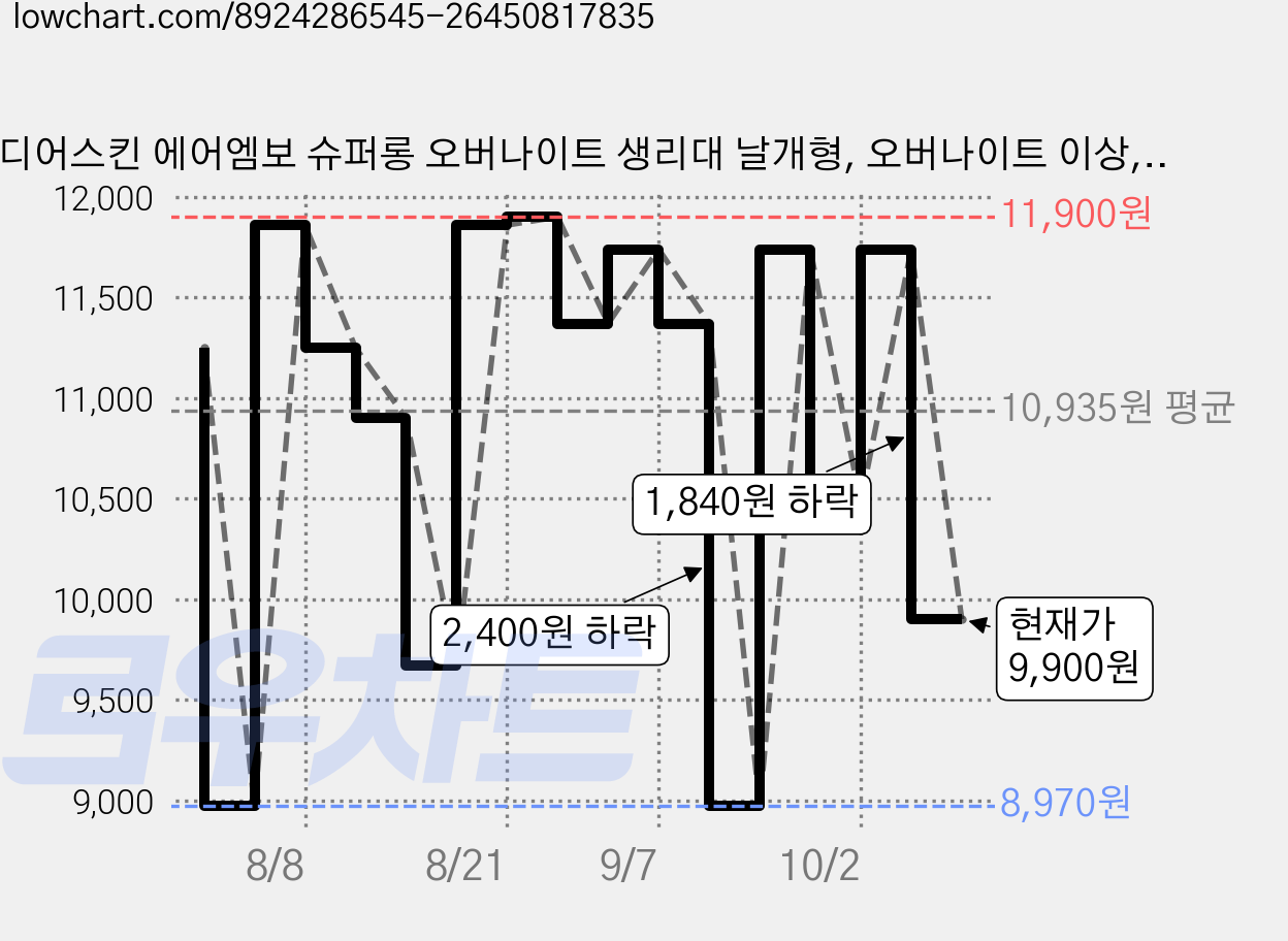 디어스킨 에어엠보 슈퍼롱 오버나이트 생리대 날개형, 오버나이트 이상, 8개입, 4개 가격 변동 차트, 현재가 9,900원, 관측 최저가 8,970원