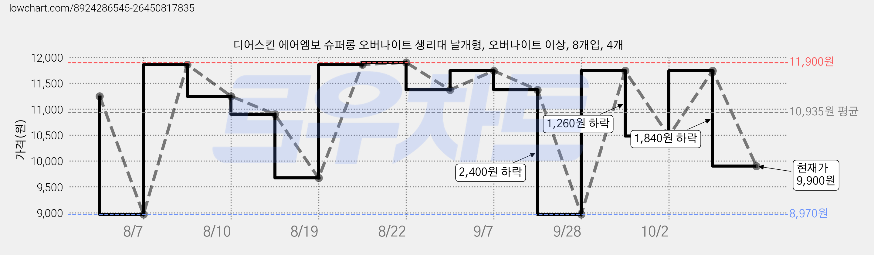 디어스킨 에어엠보 슈퍼롱 오버나이트 생리대 날개형, 오버나이트 이상, 8개입, 4개 가격 변동 차트, 현재가 9,900원, 관측 최저가 8,970원