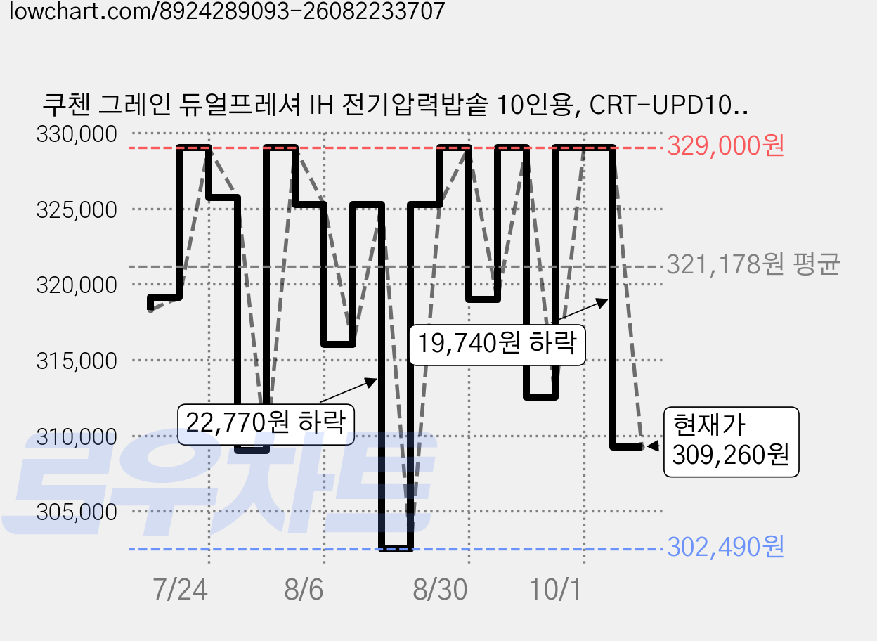 쿠첸 그레인 듀얼프레셔 IH 전기압력밥솥 10인용, CRT-UPD1072KEW, 화이트 가격 변동 차트, 현재가 309,260원, 관측 최저가 299,000원