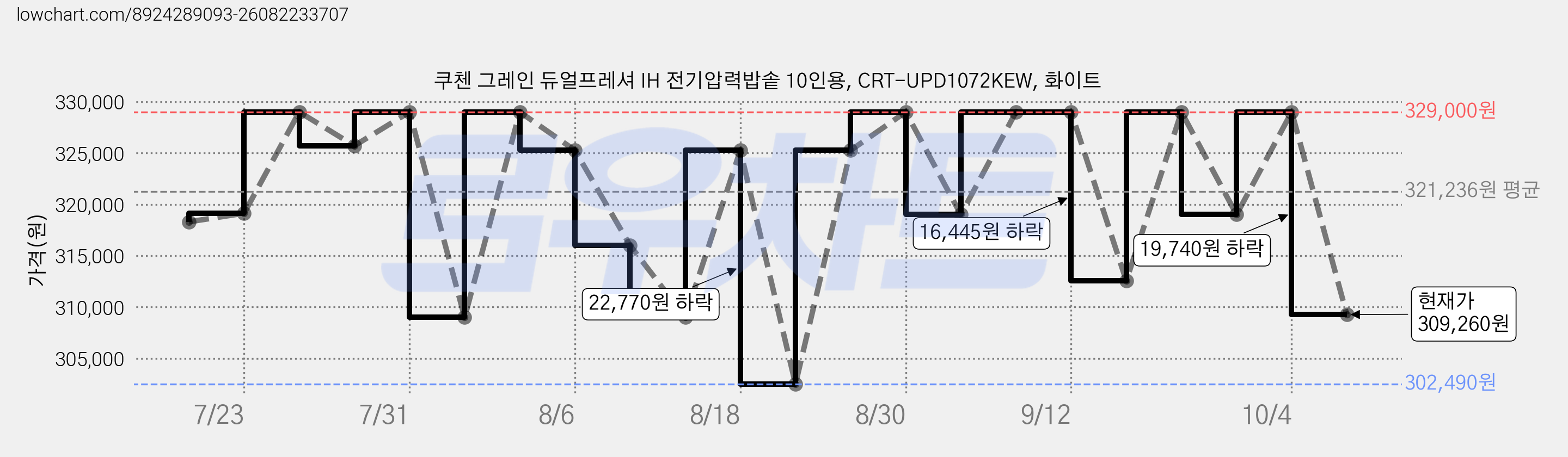 쿠첸 그레인 듀얼프레셔 IH 전기압력밥솥 10인용, CRT-UPD1072KEW, 화이트 가격 변동 차트, 현재가 309,260원, 관측 최저가 299,000원