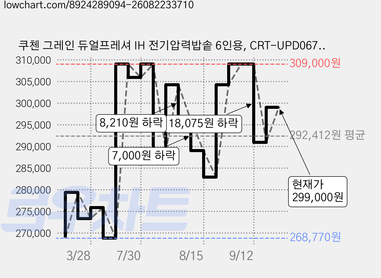 쿠첸 그레인 듀얼프레셔 IH 전기압력밥솥 6인용, CRT-UPD0672KEW, 화이트 가격 변동 차트, 현재가 299,000원, 관측 최저가 268,770원