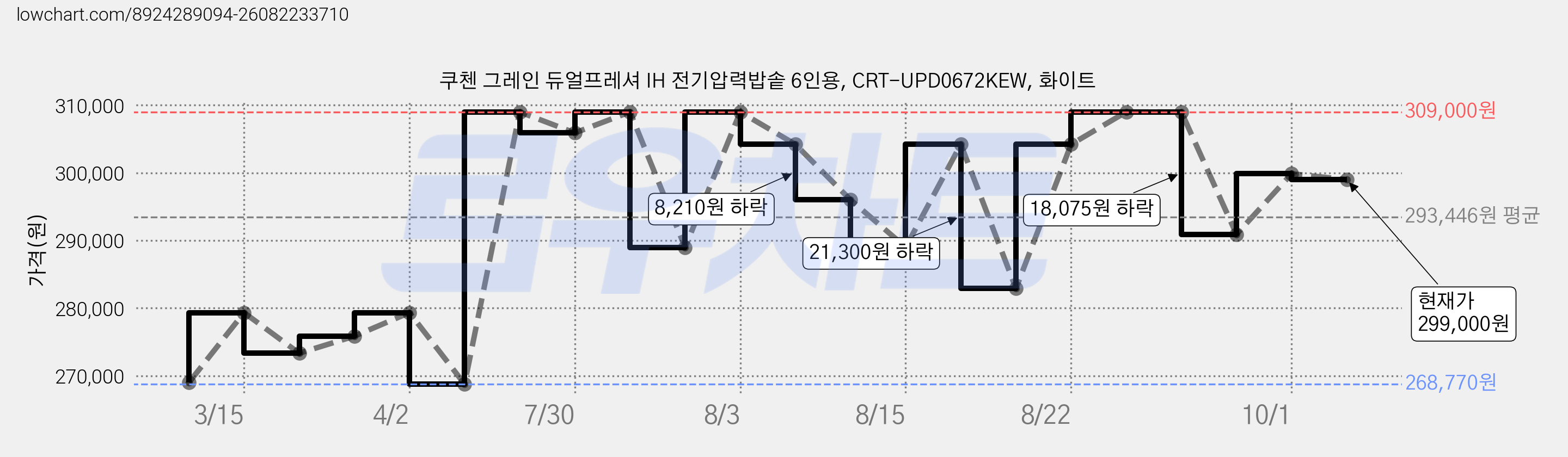 쿠첸 그레인 듀얼프레셔 IH 전기압력밥솥 6인용, CRT-UPD0672KEW, 화이트 가격 변동 차트, 현재가 299,000원, 관측 최저가 268,770원