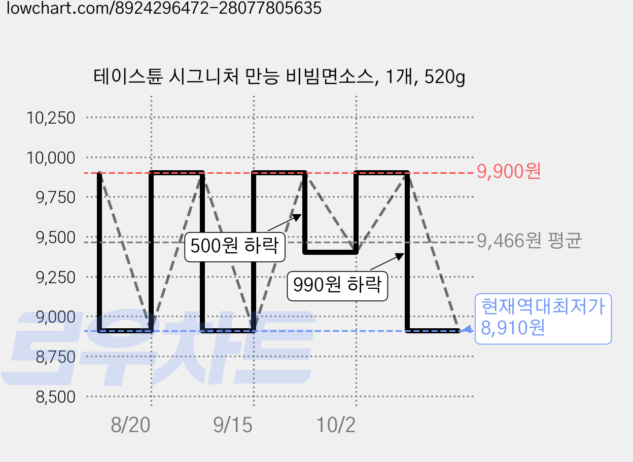 테이스튠 시그니처 만능 비빔면소스, 1개, 520g 가격 변동 차트, 현재가 8,910원, 역대최저가