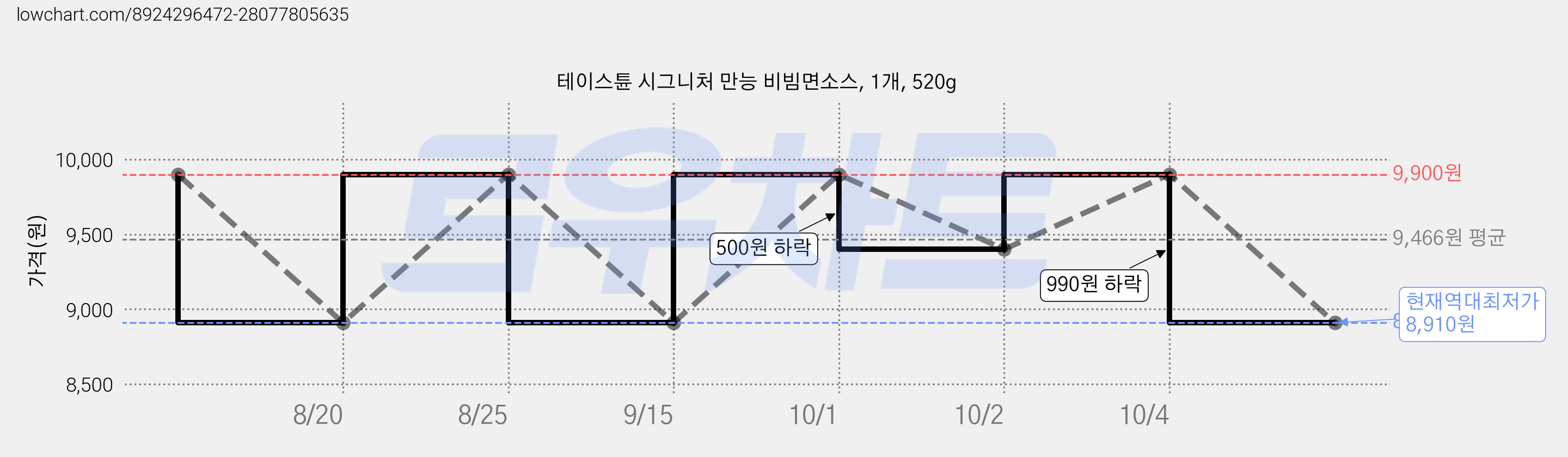 테이스튠 시그니처 만능 비빔면소스, 1개, 520g 가격 변동 차트, 현재가 8,910원, 역대최저가