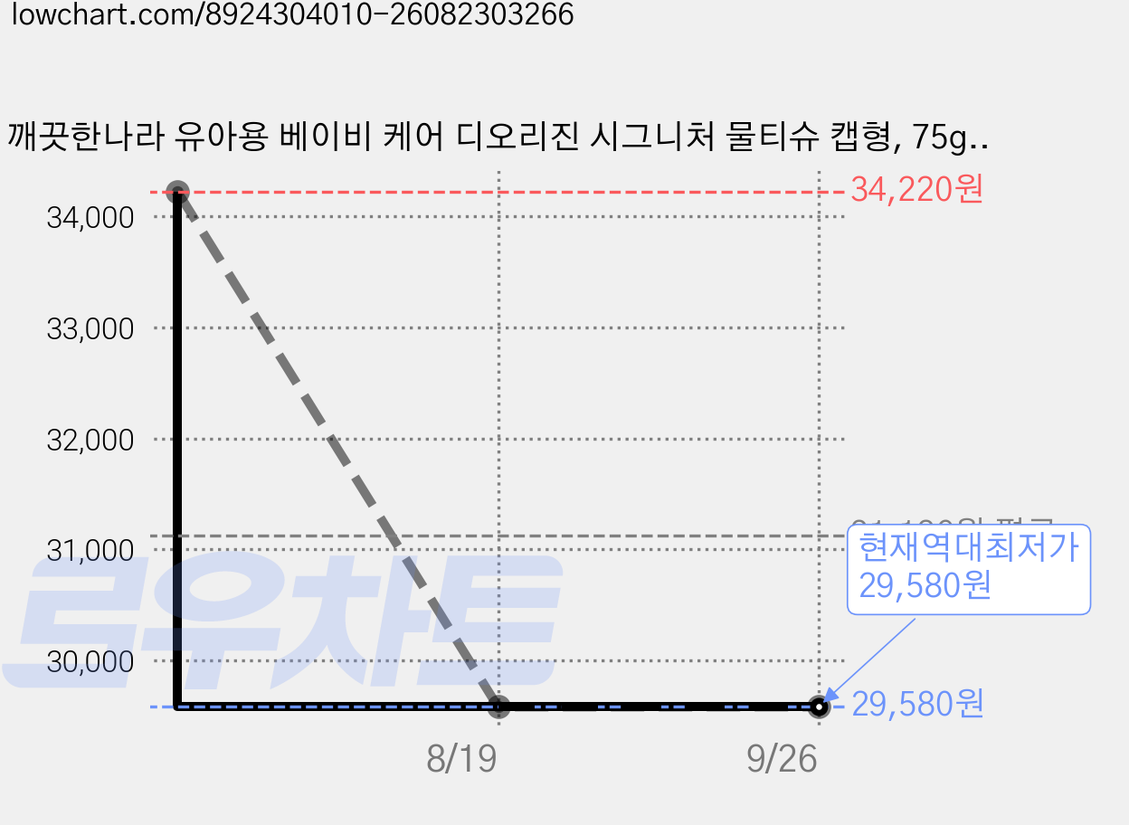 깨끗한나라 유아용 베이비 케어 디오리진 시그니처 물티슈 캡형, 75g, 70매, 20개 가격 변동 차트, 현재가 29,580원, 역대최저가