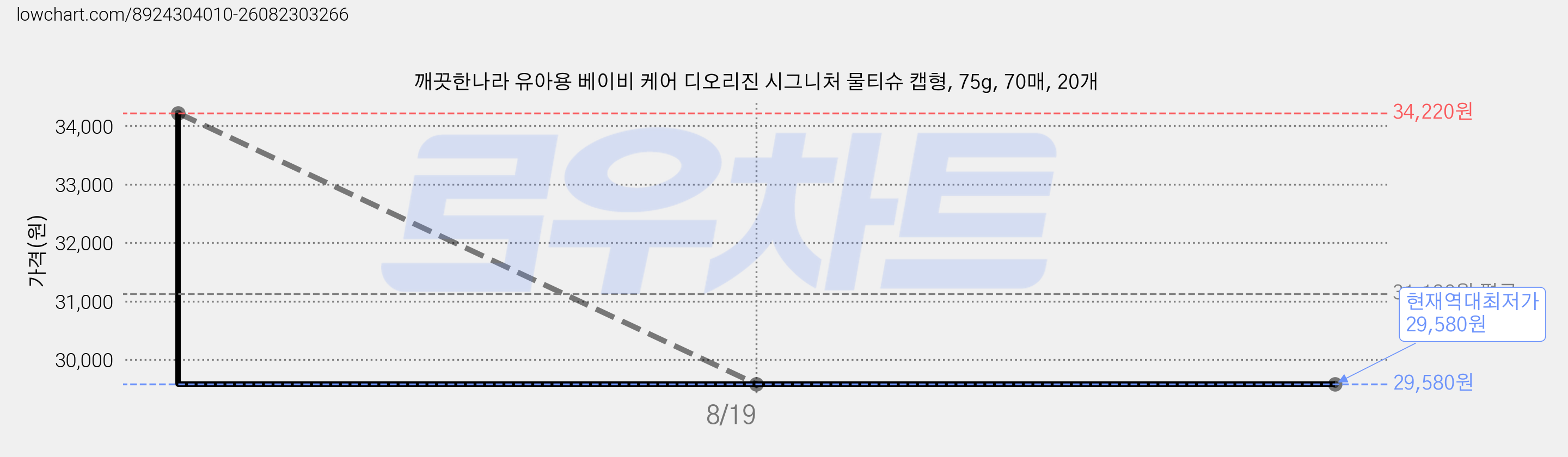 깨끗한나라 유아용 베이비 케어 디오리진 시그니처 물티슈 캡형, 75g, 70매, 20개 가격 변동 차트, 현재가 29,580원, 역대최저가