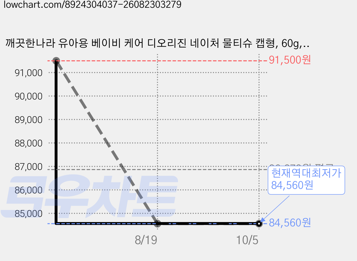 깨끗한나라 유아용 베이비 케어 디오리진 네이처 물티슈 캡형, 60g, 80매, 60개 가격 변동 차트, 현재가 84,560원, 역대최저가