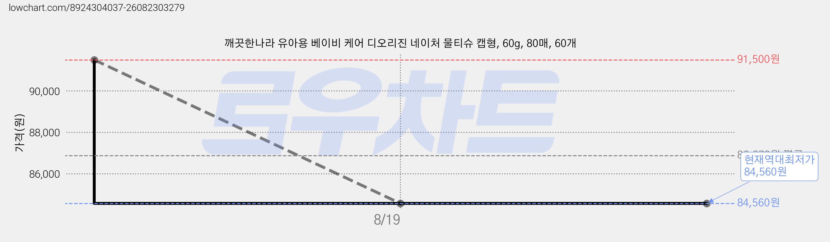 깨끗한나라 유아용 베이비 케어 디오리진 네이처 물티슈 캡형, 60g, 80매, 60개 가격 변동 차트, 현재가 84,560원, 역대최저가