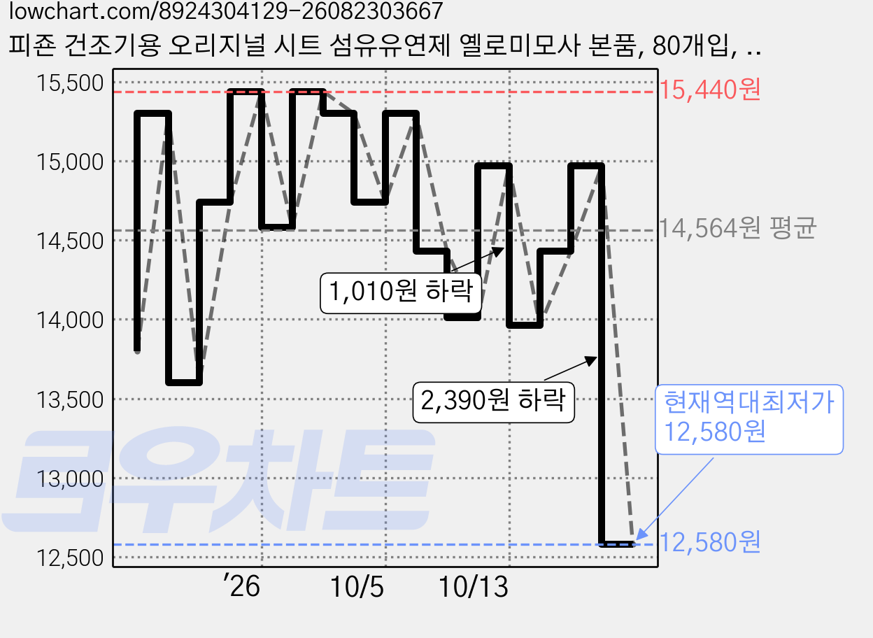피죤 건조기용 오리지널 시트 섬유유연제 옐로미모사 본품, 80개입, 2개 가격 변동 차트, 현재가 12,580원, 역대최저가