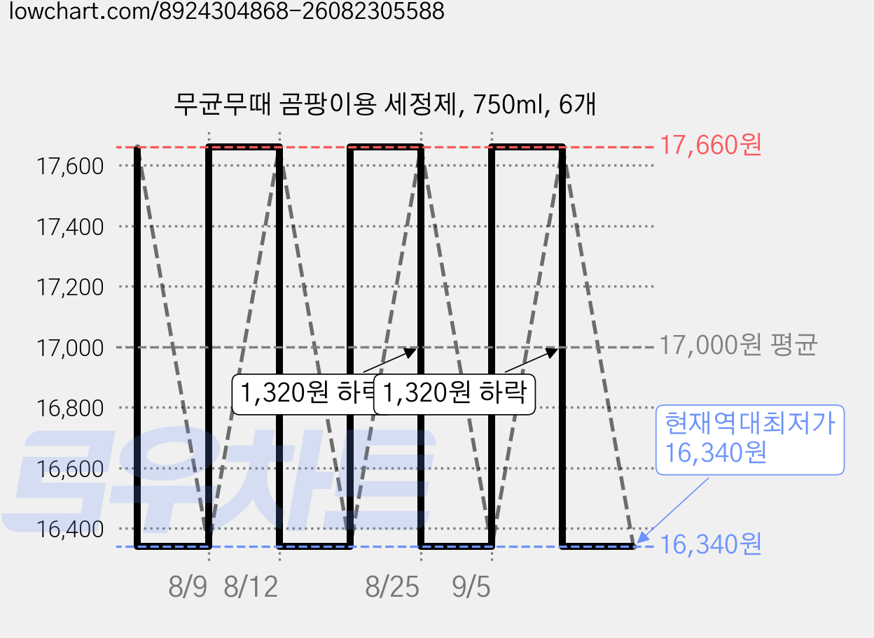 무균무때 곰팡이용 세정제, 750ml, 6개 가격 변동 차트, 현재가 16,340원, 역대최저가