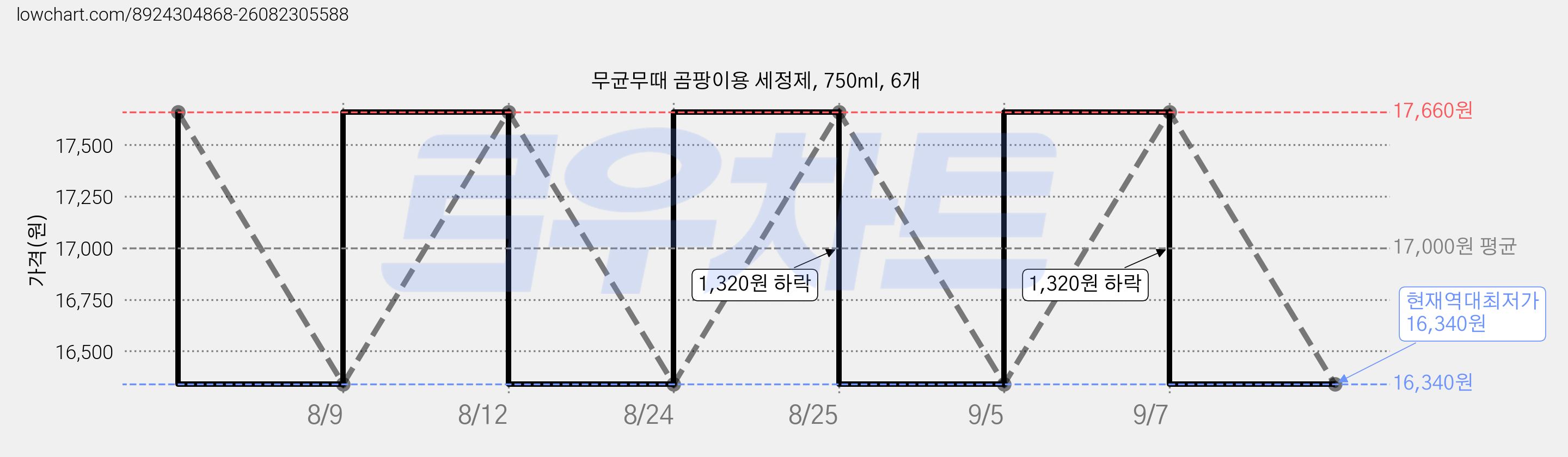 무균무때 곰팡이용 세정제, 750ml, 6개 가격 변동 차트, 현재가 16,340원, 역대최저가