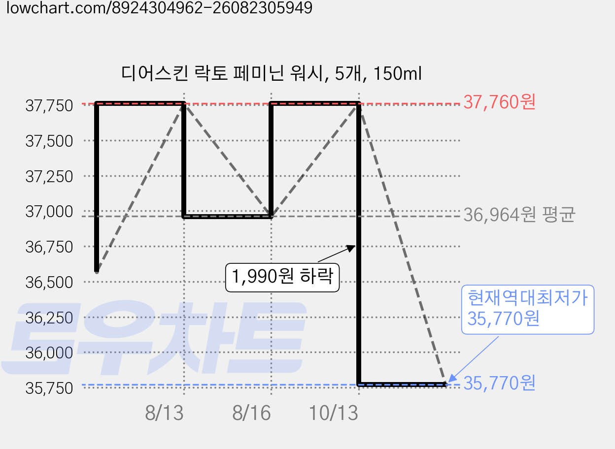 디어스킨 락토 페미닌 워시, 5개, 150ml 가격 변동 차트, 현재가 35,770원, 역대최저가