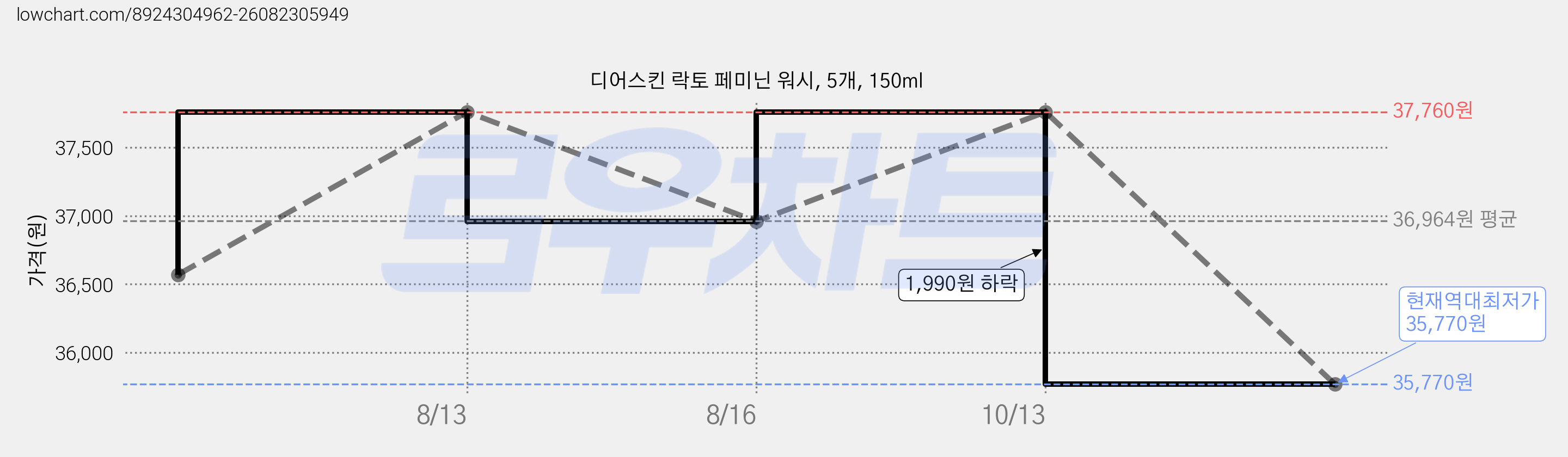 디어스킨 락토 페미닌 워시, 5개, 150ml 가격 변동 차트, 현재가 35,770원, 역대최저가
