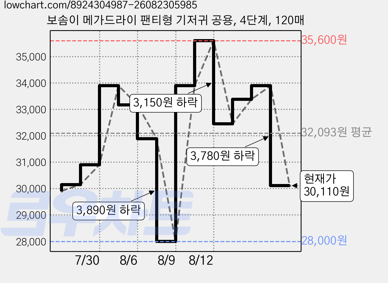 보솜이 메가드라이 팬티형 기저귀 공용, 4단계, 120매 가격 변동 차트, 현재가 30,110원, 관측 최저가 28,000원