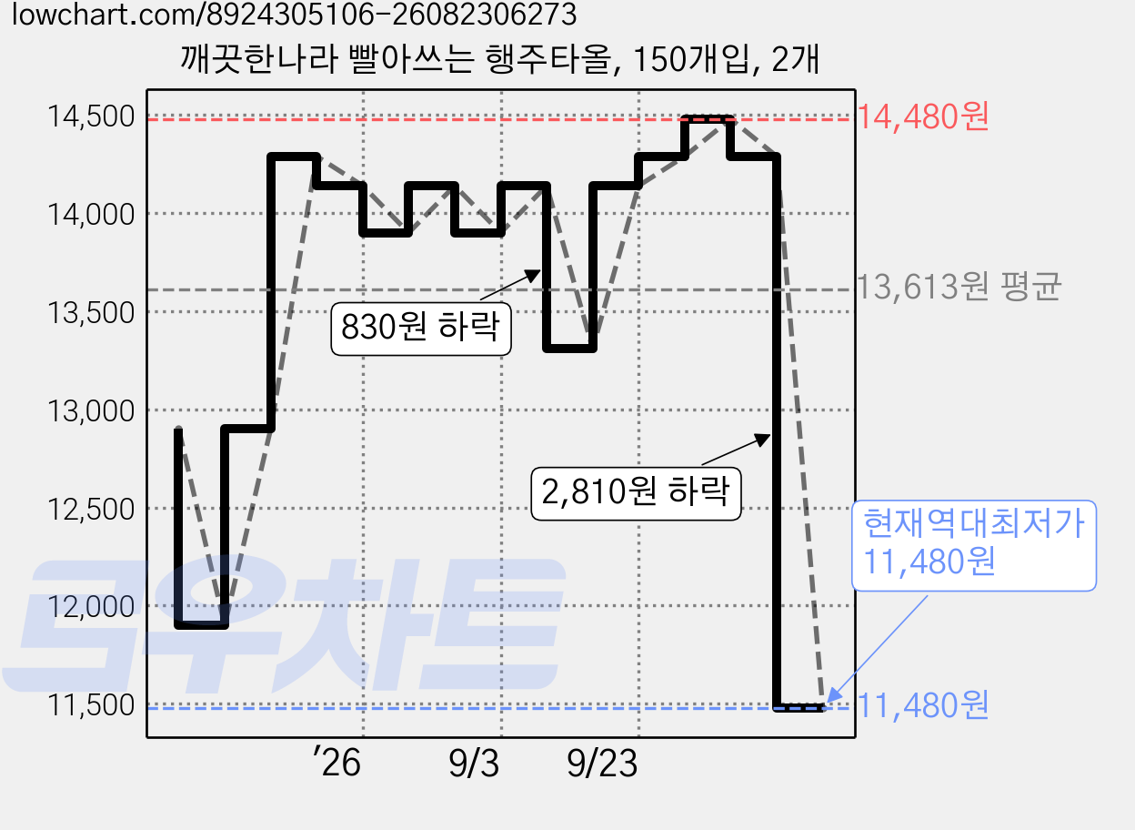깨끗한나라 빨아쓰는 행주타올, 150개입, 2개 가격 변동 차트, 현재가 11,480원, 역대최저가