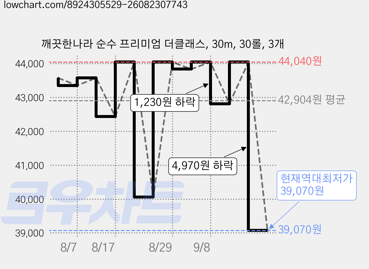 깨끗한나라 순수 프리미엄 더클래스, 30m, 30롤, 3개 가격 변동 차트, 현재가 39,070원, 역대최저가