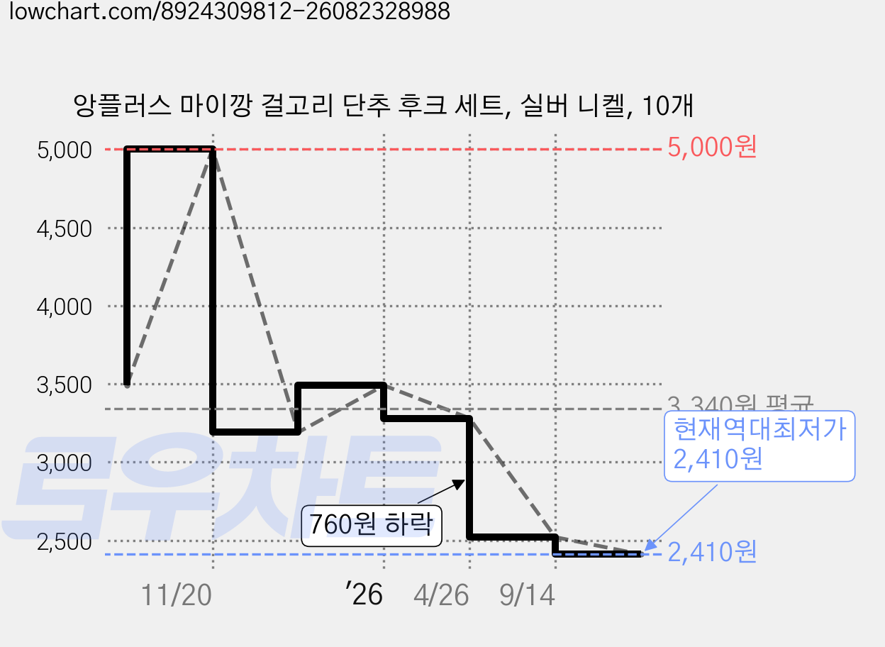앙플러스 마이깡 걸고리 단추 후크 세트, 실버 니켈, 10개 가격 변동 차트, 현재가 2,410원, 역대최저가