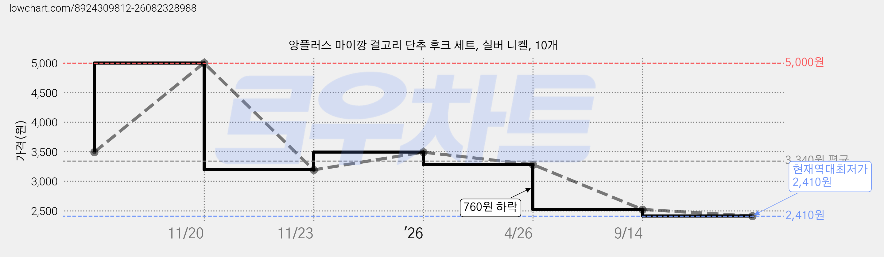 앙플러스 마이깡 걸고리 단추 후크 세트, 실버 니켈, 10개 가격 변동 차트, 현재가 2,410원, 역대최저가