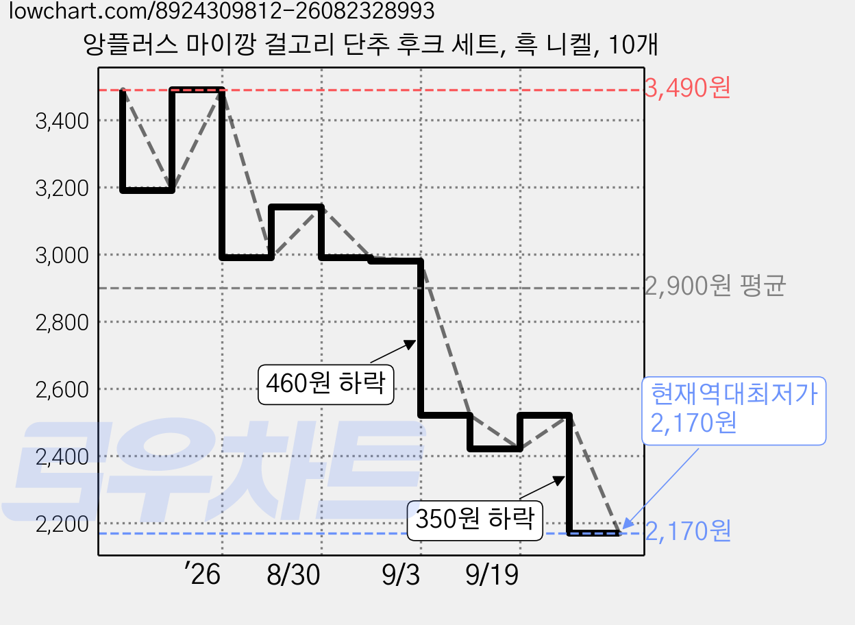 앙플러스 마이깡 걸고리 단추 후크 세트, 흑 니켈, 10개 가격 변동 차트, 현재가 2,170원, 역대최저가