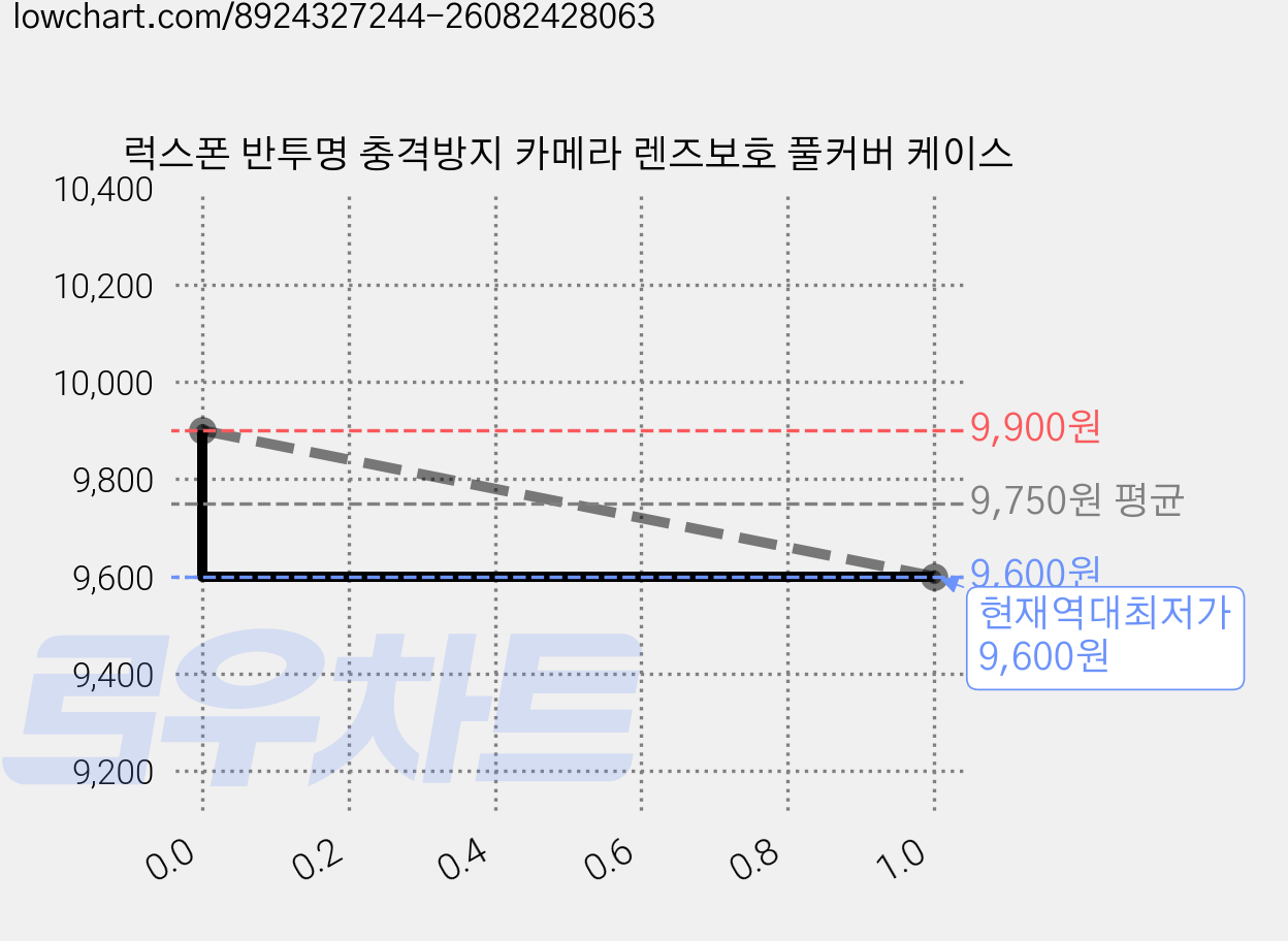 럭스폰 반투명 충격방지 카메라 렌즈보호 풀커버 케이스 가격 변동 차트, 현재가 9,600원, 역대최저가