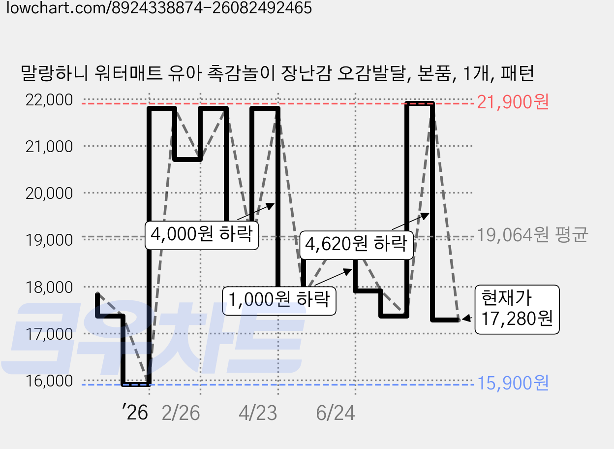 말랑하니 워터매트 유아 촉감놀이 장난감 오감발달, 본품, 1개, 패턴 가격 변동 차트, 현재가 17,280원, 관측 최저가 15,900원
