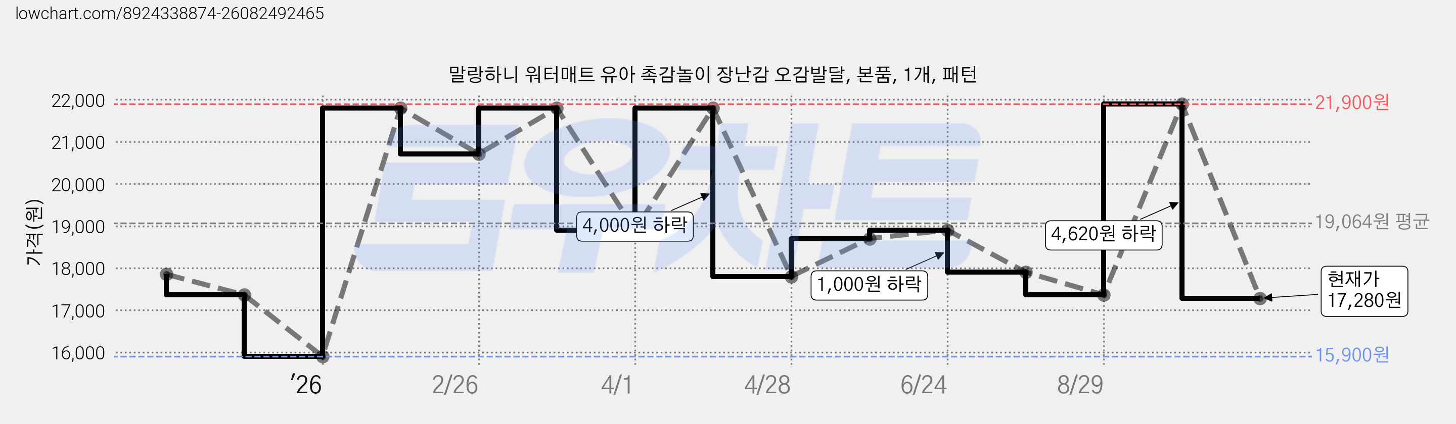 말랑하니 워터매트 유아 촉감놀이 장난감 오감발달, 본품, 1개, 패턴 가격 변동 차트, 현재가 17,280원, 관측 최저가 15,900원