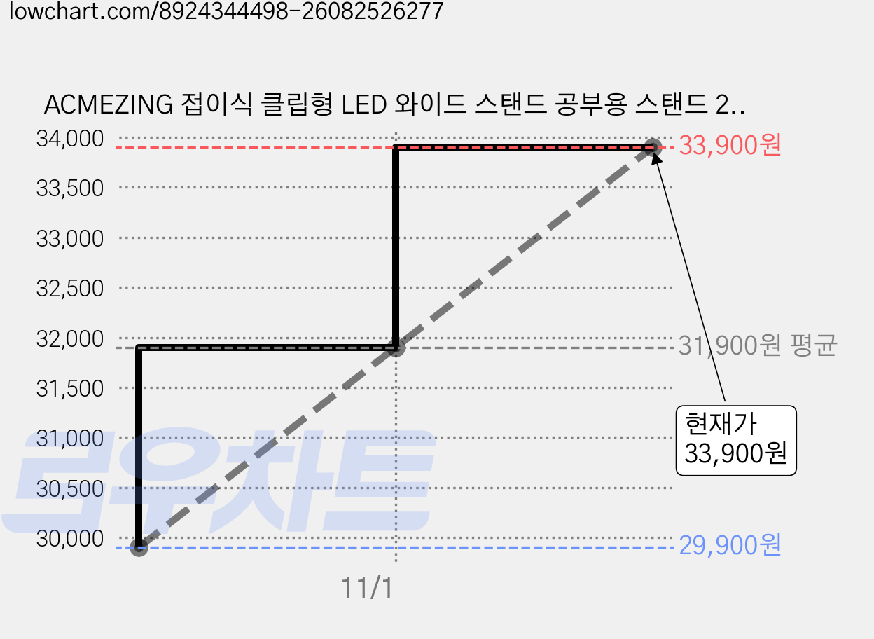 ACMEZING 접이식 클립형 LED 와이드 스탠드 공부용 스탠드 25가지 색온도/밝기 조절 + 리모컨 D8, 블랙 가격 변동 차트, 현재가 33,900원, 관측 최저가 29,900원