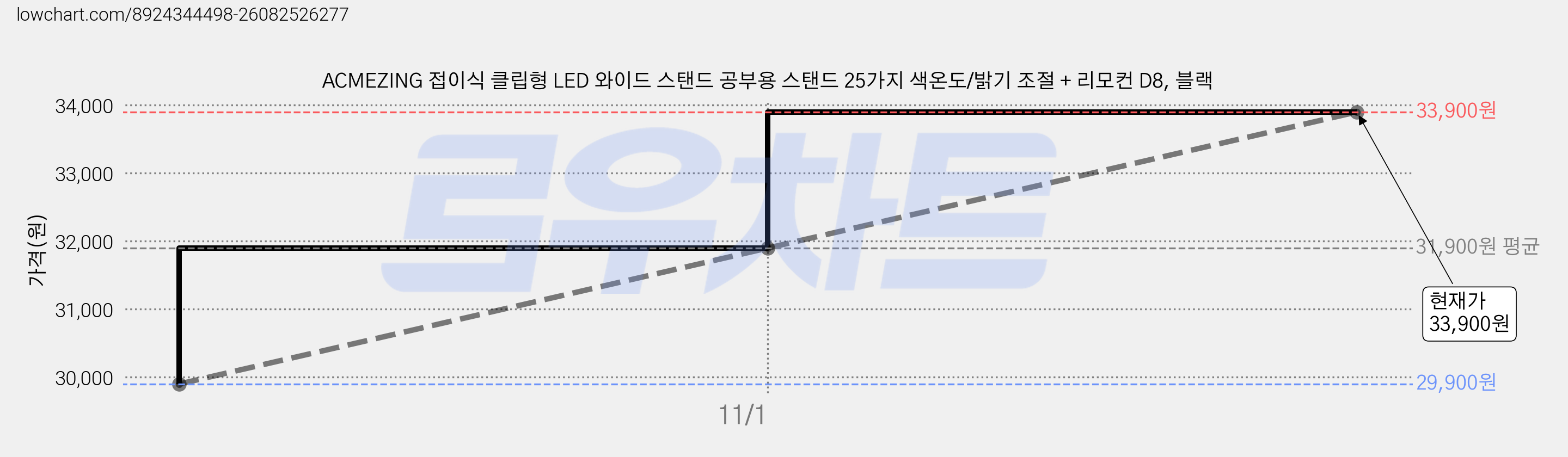 ACMEZING 접이식 클립형 LED 와이드 스탠드 공부용 스탠드 25가지 색온도/밝기 조절 + 리모컨 D8, 블랙 가격 변동 차트, 현재가 33,900원, 관측 최저가 29,900원