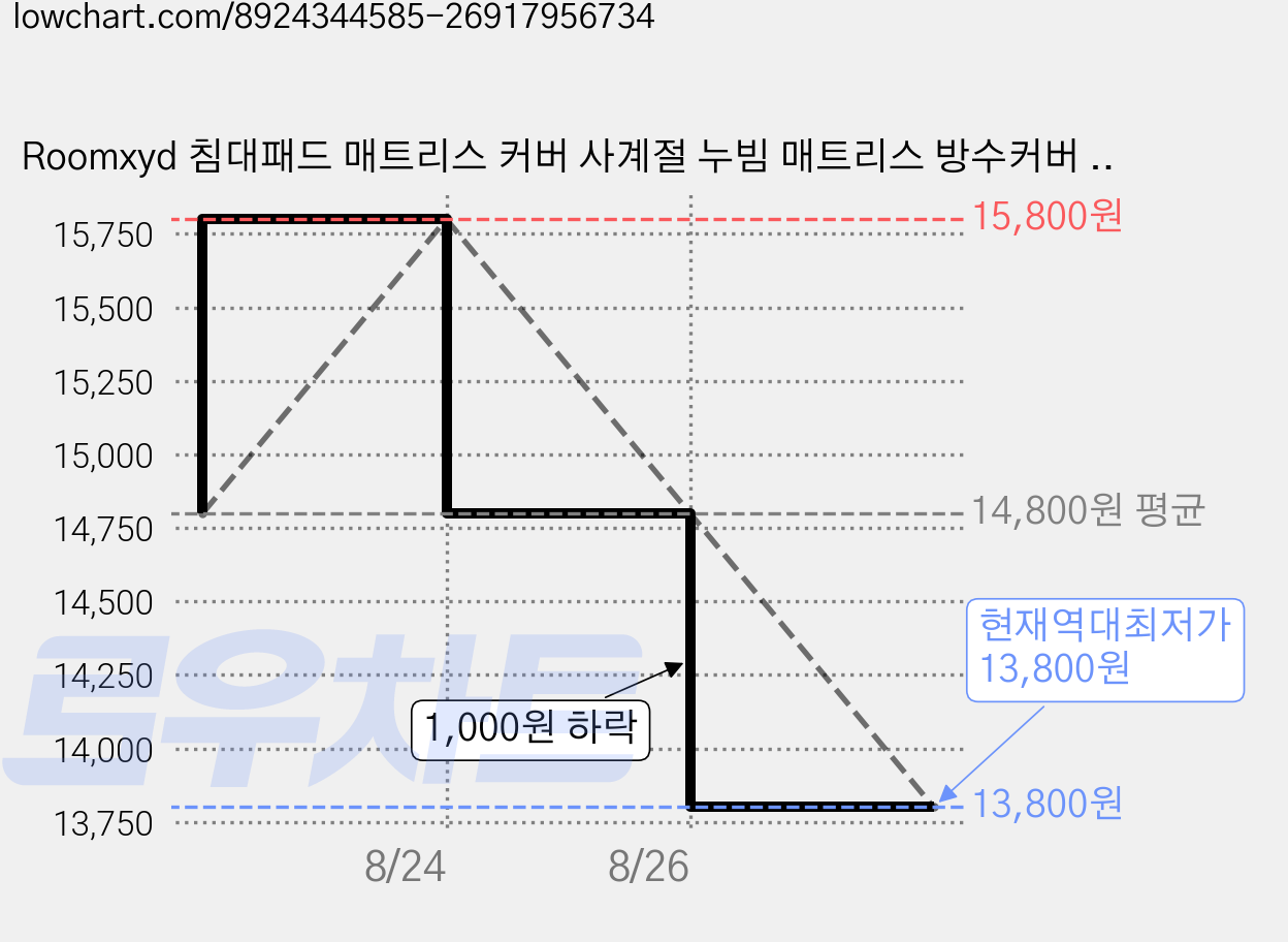 Roomxyd 침대패드 매트리스 커버 사계절 누빔 매트리스 방수커버 방수패드 고정밴드형, 그레이 가격 변동 차트, 현재가 13,800원, 역대최저가
