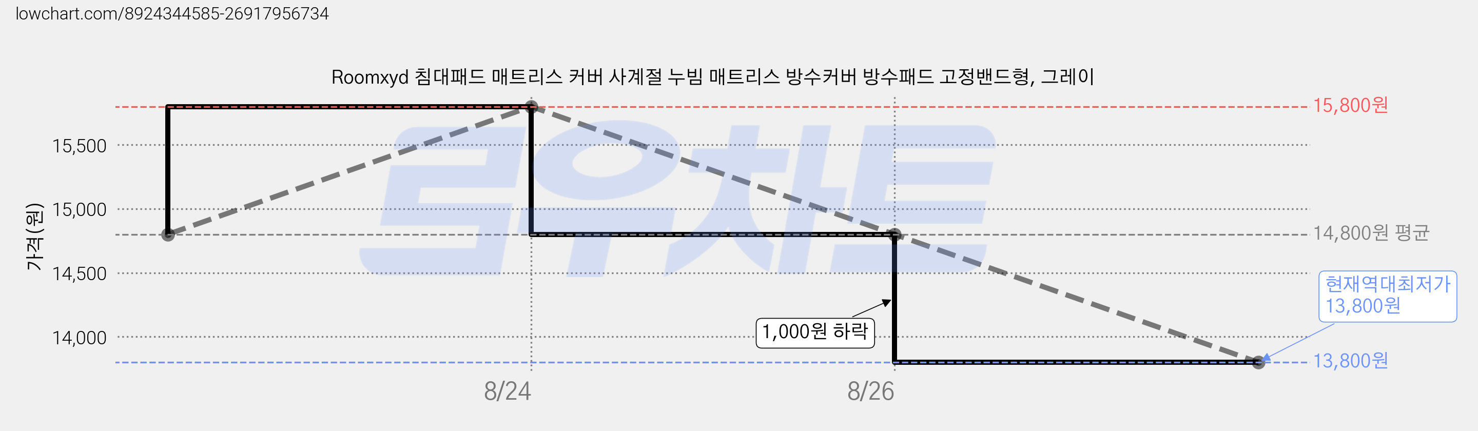Roomxyd 침대패드 매트리스 커버 사계절 누빔 매트리스 방수커버 방수패드 고정밴드형, 그레이 가격 변동 차트, 현재가 13,800원, 역대최저가