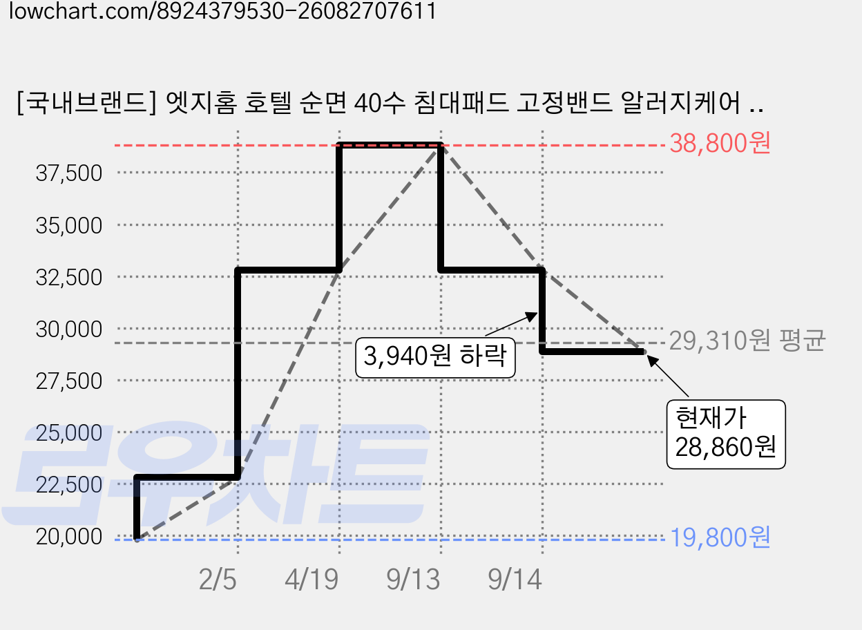 [국내브랜드] 엣지홈 호텔 순면 40수 침대패드 고정밴드 알러지케어 사계절 누빔 매트리스 이불 패드 슈퍼 싱글 퀸 킹, 차콜 그레이 가격 변동 차트, 현재가 28,860원, 관측 최저가 19,800원