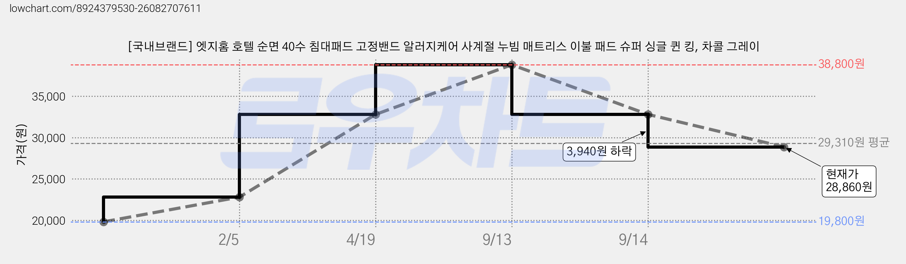 [국내브랜드] 엣지홈 호텔 순면 40수 침대패드 고정밴드 알러지케어 사계절 누빔 매트리스 이불 패드 슈퍼 싱글 퀸 킹, 차콜 그레이 가격 변동 차트, 현재가 28,860원, 관측 최저가 19,800원