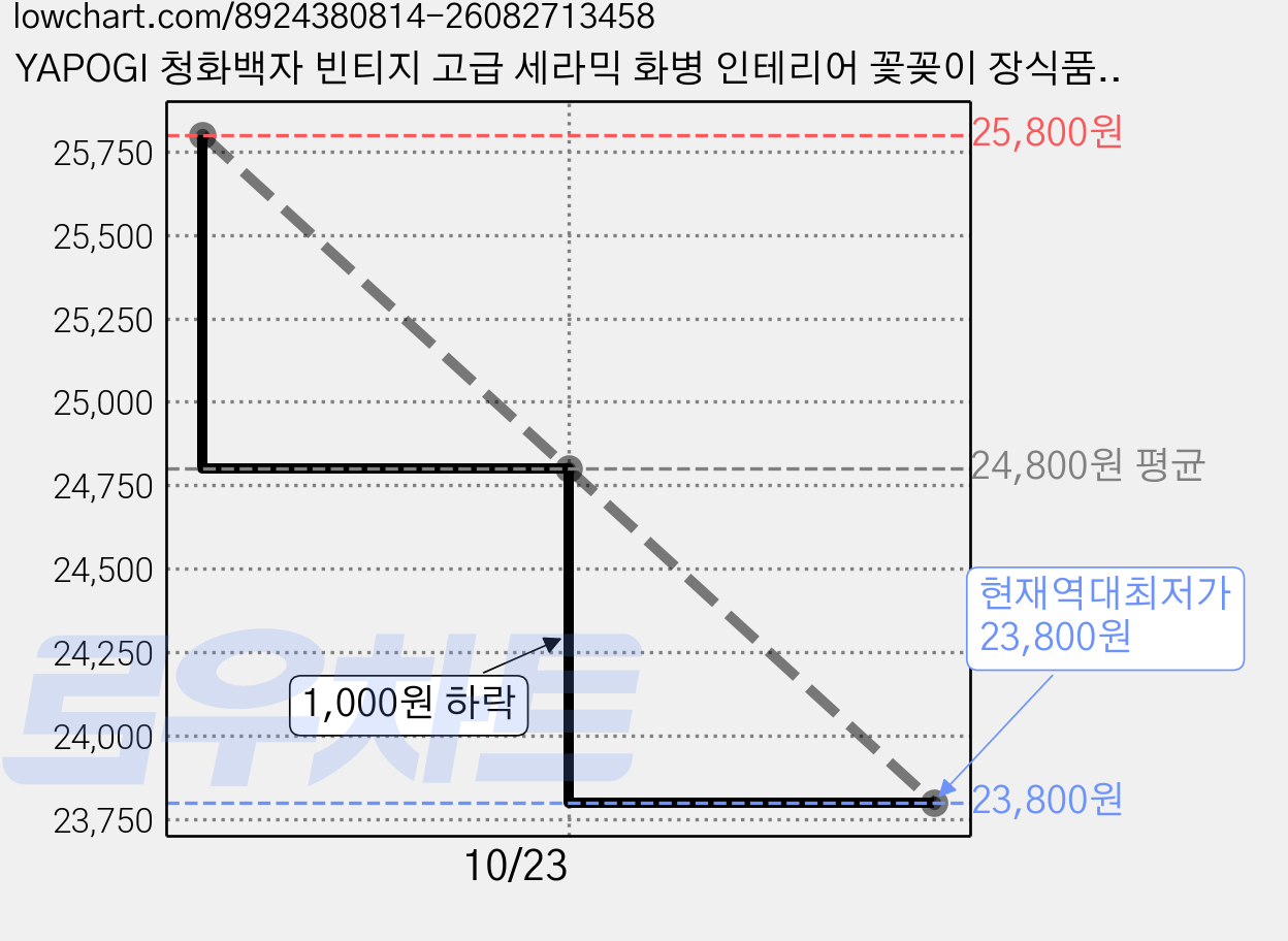 YAPOGI 청화백자 빈티지 고급 세라믹 화병 인테리어 꽃꽂이 장식품, 스타일F 가격 변동 차트, 현재가 23,800원, 역대최저가