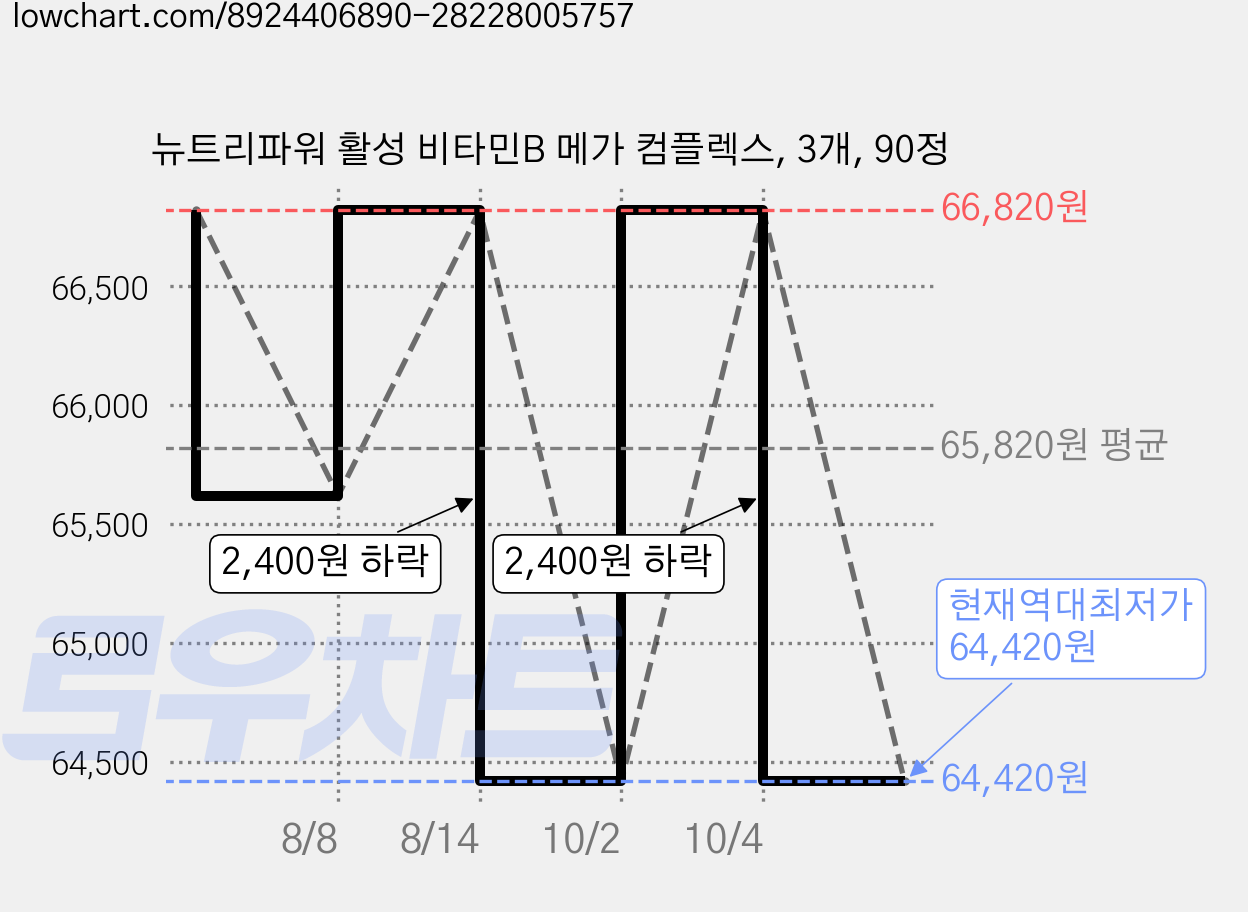 뉴트리파워 활성 비타민B 메가 컴플렉스, 3개, 90정 가격 변동 차트, 현재가 64,420원, 역대최저가
