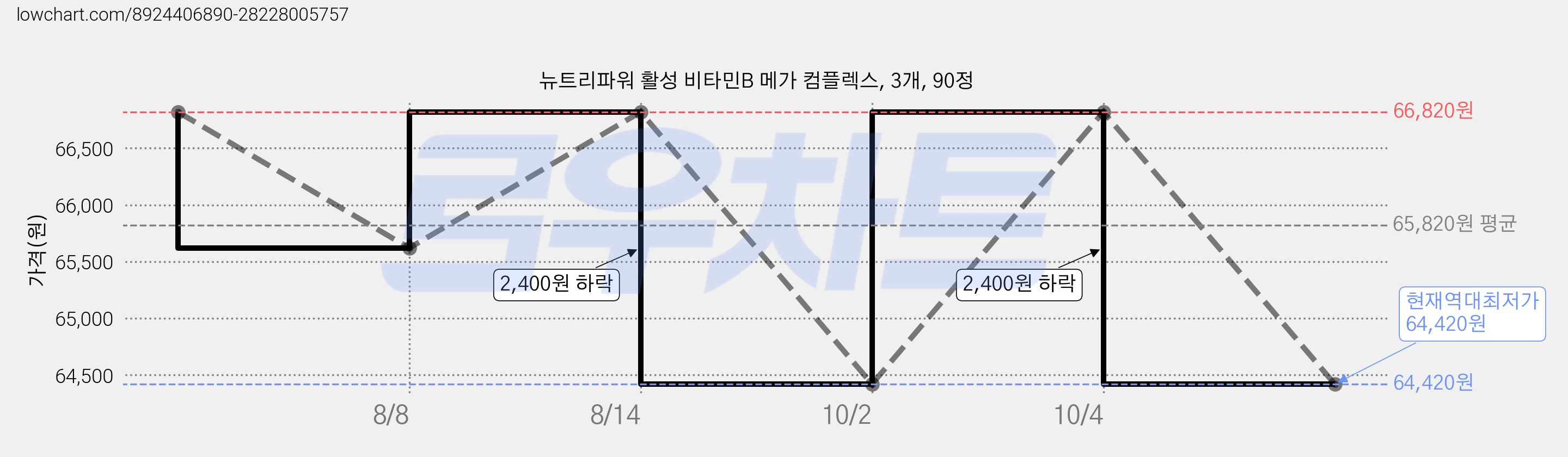 뉴트리파워 활성 비타민B 메가 컴플렉스, 3개, 90정 가격 변동 차트, 현재가 64,420원, 역대최저가