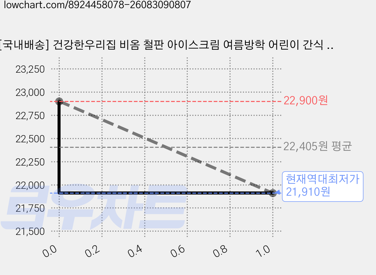 [국내배송] 건강한우리집 비옴 철판 아이스크림 여름방학 어린이 간식 만들기 세트 스텐 304, 1개, 스카이 블루 가격 변동 차트, 현재가 21,910원, 역대최저가