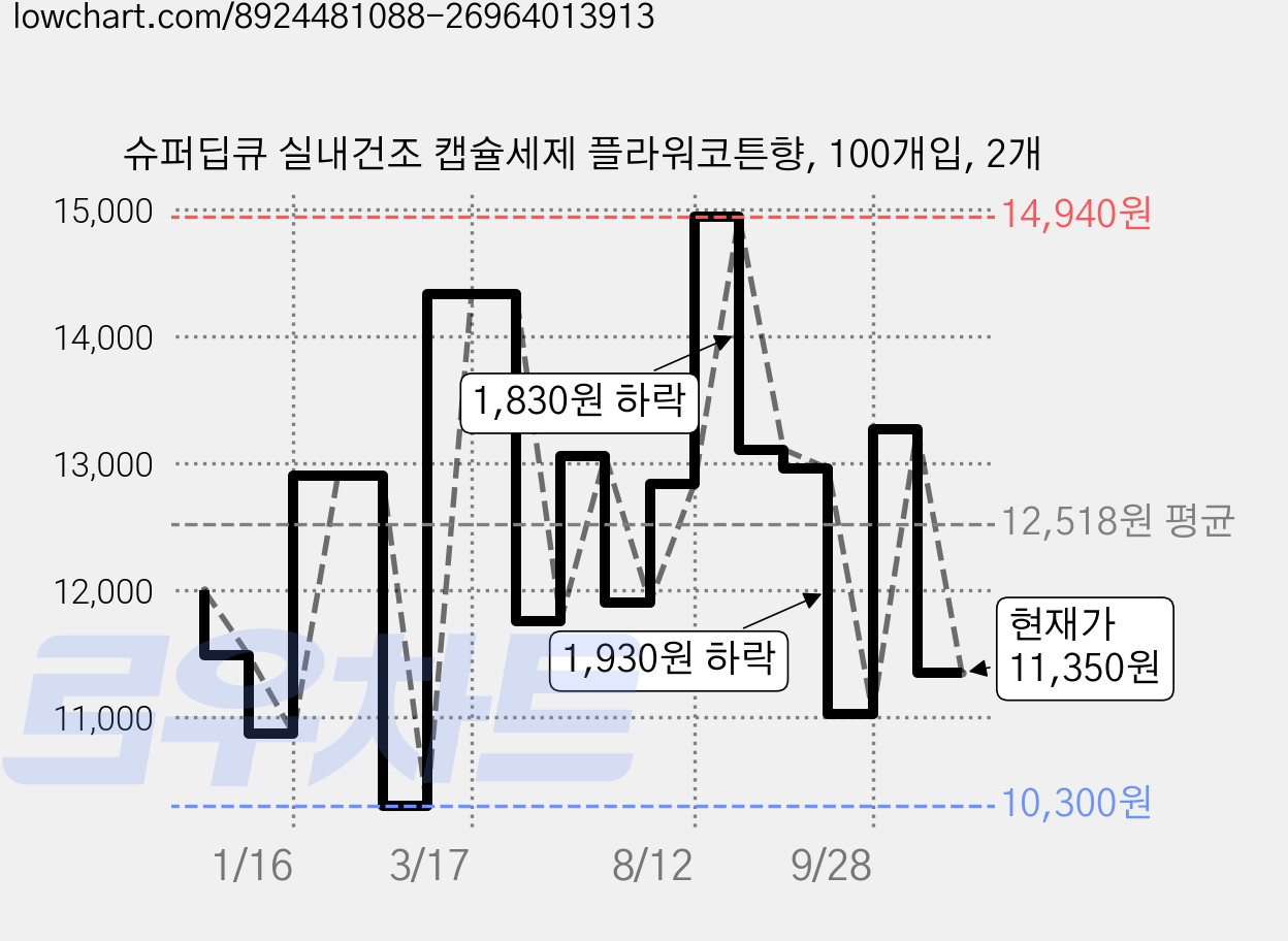 슈퍼딥큐 실내건조 캡슐세제 플라워코튼향, 100개입, 2개 가격 변동 차트, 현재가 11,350원, 관측 최저가 10,300원