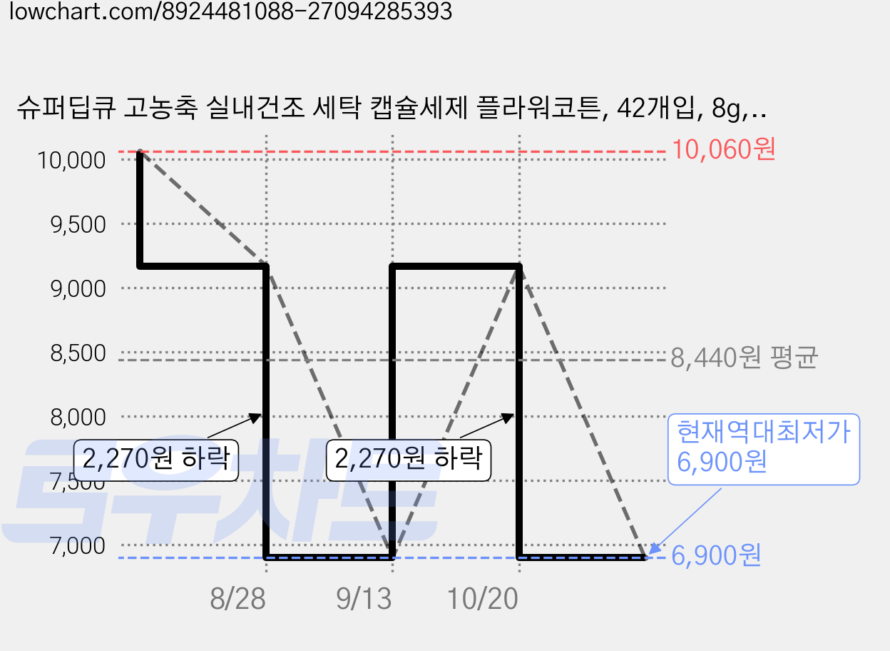 슈퍼딥큐 고농축 실내건조 세탁 캡슐세제 플라워코튼, 42개입, 8g, 2개 가격 변동 차트, 현재가 6,900원, 역대최저가