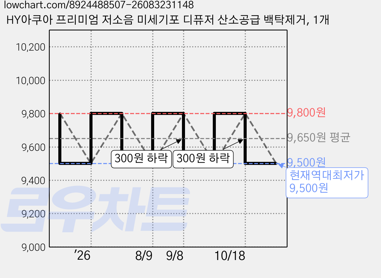 HY아쿠아 프리미엄 저소음 미세기포 디퓨저 산소공급 백탁제거, 1개 가격 변동 차트, 현재가 9,500원, 역대최저가