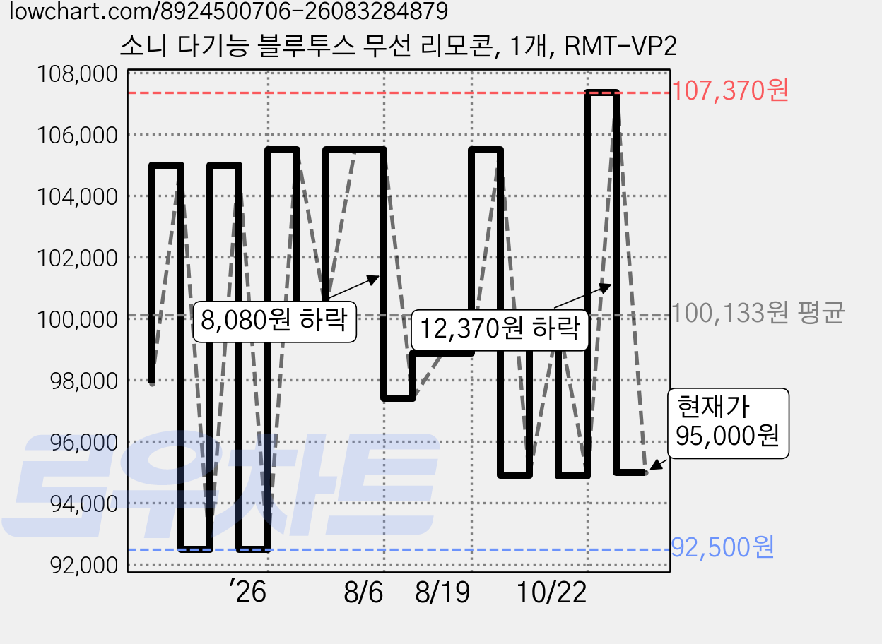 소니 다기능 블루투스 무선 리모콘, 1개, RMT-VP2 가격 변동 차트, 현재가 95,000원, 관측 최저가 92,500원