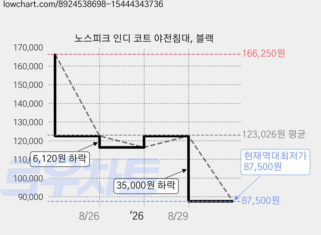 노스피크 인디 코트 야전침대, 블랙 가격 변동 차트, 현재가 87,500원, 역대최저가