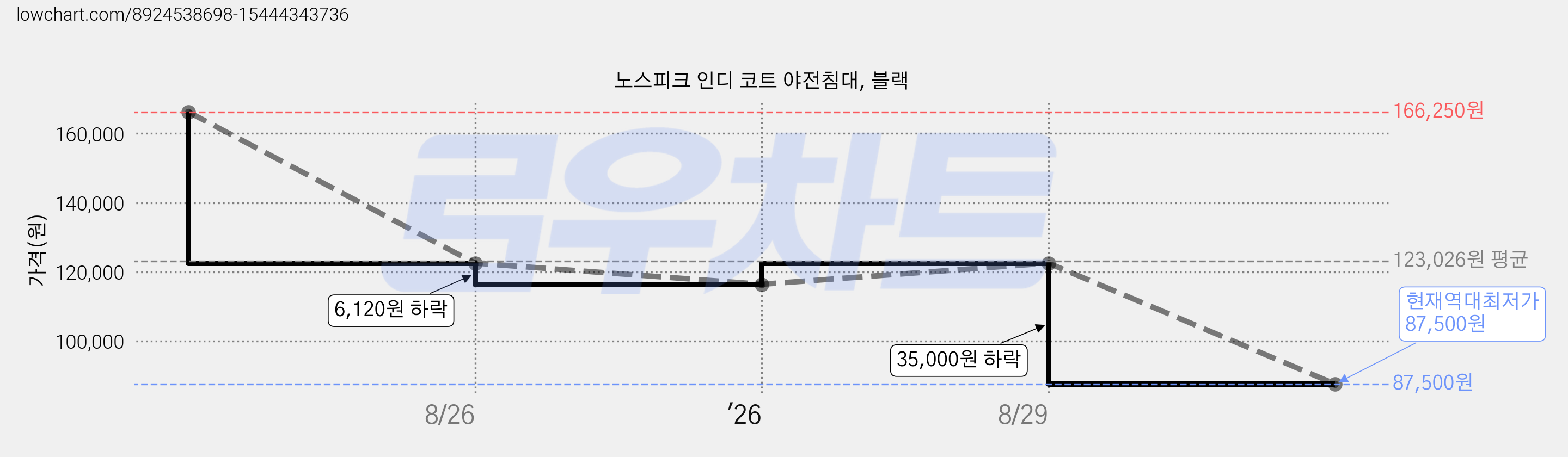 노스피크 인디 코트 야전침대, 블랙 가격 변동 차트, 현재가 87,500원, 역대최저가